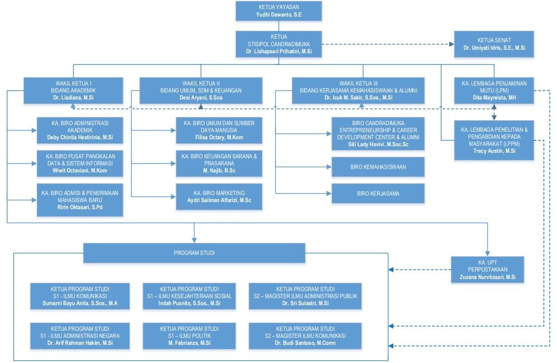 Struktur Organisasi STISIPOL Candradimuka